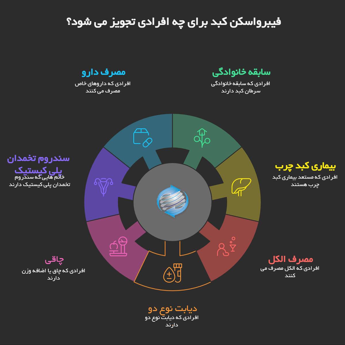 فیبرواسکن کبد برای چه افرادی تجویز می شود؟ فیبرواسکن کبد برای چه افرادی تجویز می شود؟